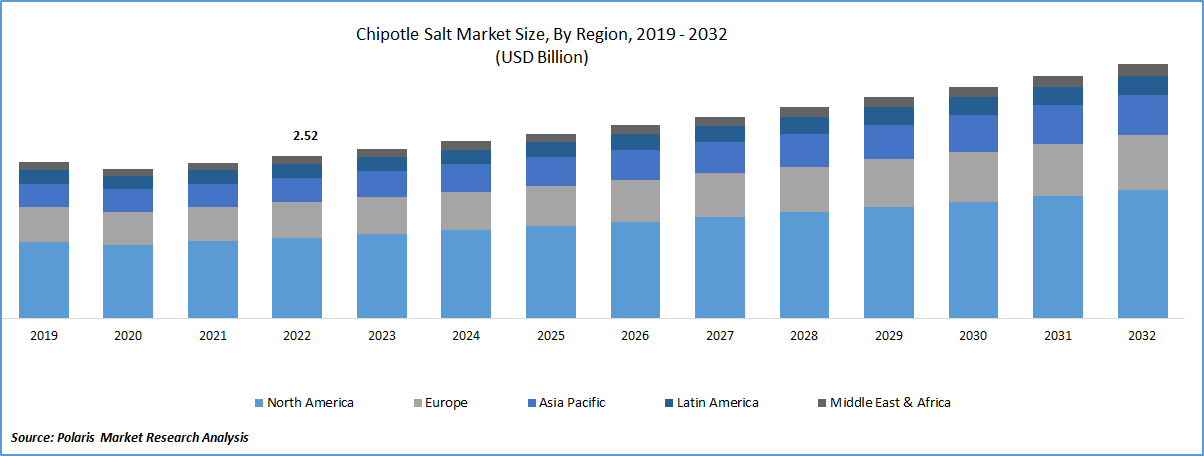 Chipotle Salt Market Size